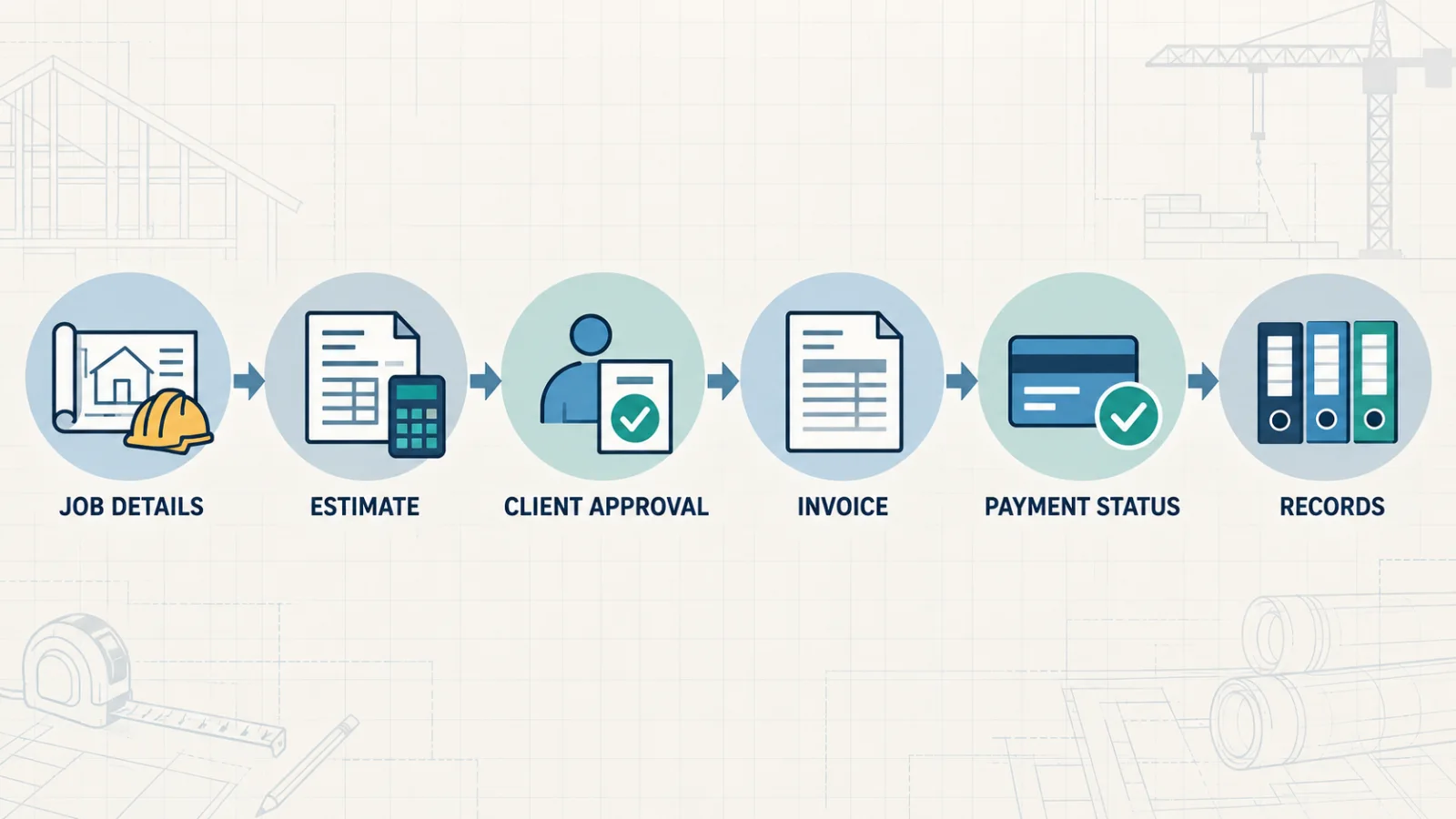 Contractor invoicing workflow from job details and estimate through approval, invoice, payment status, and records